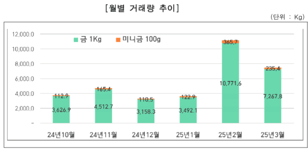 국내 금 월별 거래량 추이. /자료=한국거래소
