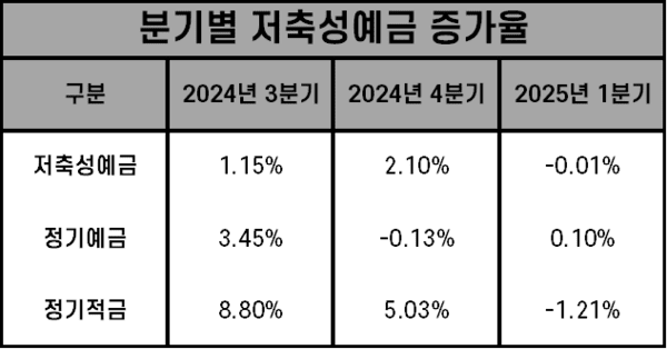 분기별 저축성예금 증가율. /자료=한국은행 경제통계시스템. 표=김준하 기자