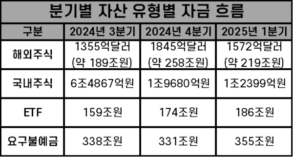 분기별 자산 유형별 자금 흐름. /자료=한국예탁결제원, 한국거래소, 금융투자협회, 한국은행. 표=김준하 기자