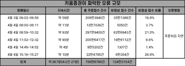 지난 4월 3~4일 키움증권에서 발생한 주문 오류 규모. /자료=김현정 의원실. 표=김준하 기자