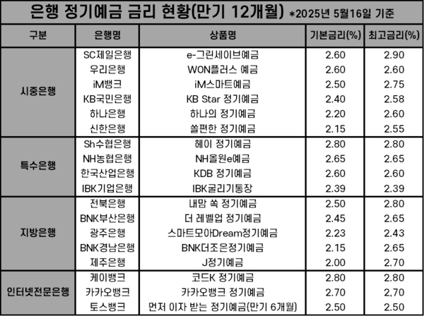 16일 기준 18개 은행의 정기예금(만기 12개월) 금리 현황. /자료=은행연합회, 각 사. 표=김준하 기자