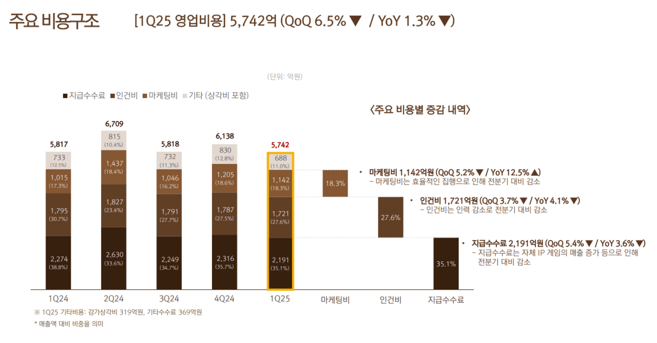 넷마블 2025년 1분기 영업비용 /자료=넷마블