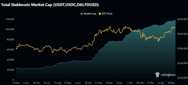 최근 1년 동안의 스테이블코인 시장 시가총액 추이. /캡처=코인글래스