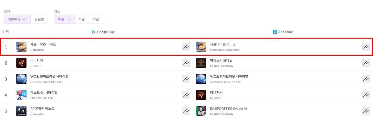 신작 수집형 RPG '세븐나이츠 리버스'가 출시 5일 만에 구글플레이와 애플앱스토어 등 국내 양대 앱마켓 매출 1위를 기록했다. /자료=넷마블