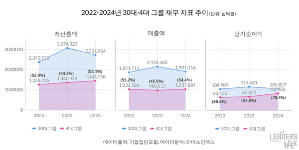 30대·4대 그룹 재무 지표 추이 / 이미지=리더스인덱스