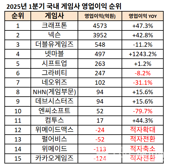 2025년 1분기 게임사 영업이익 순위 /자료=각 게임사, 양대규 기자