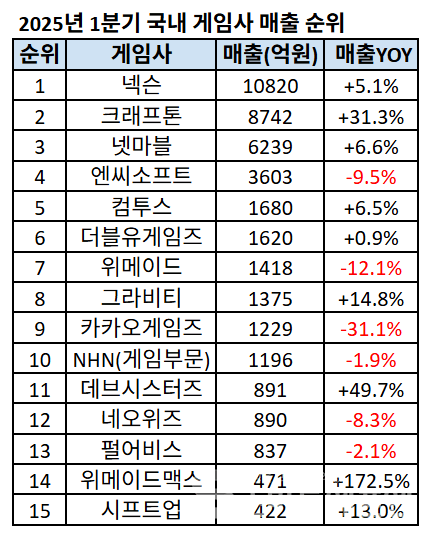 2025년 1분기 게임사 매출 순위 /자료=각 게임사, 양대규 기자