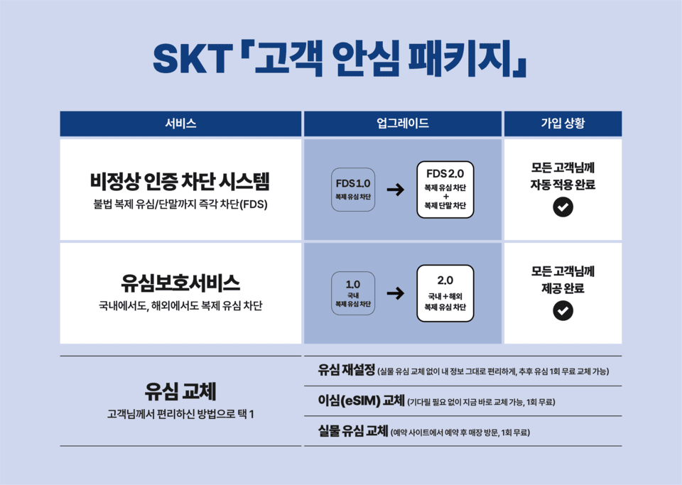 SK텔레콤의 고객 안심 패키지 /이미지=SK텔레콤