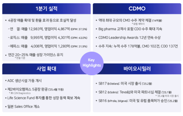 삼성바이오로직스 2025년 1분기 실적 요약 /자료=삼성바이오로직스 IR