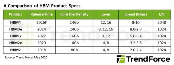 HBM 세대별 성능과 출시 일시 / 자료=트렌드포스