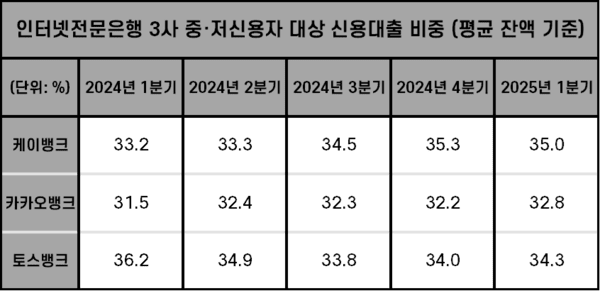 인터넷전문은행 3사 중·저신용자 대상 신용대출 비중 추이. /자료=각 사, 은행연합회. 표=김준하 기자