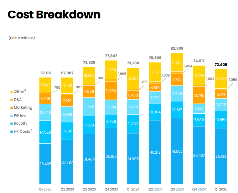 넥슨 2025년 1분기 비용 /이미지=넥슨 IR