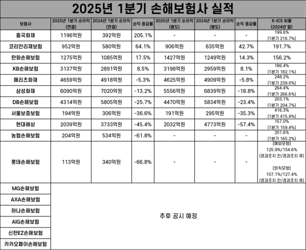 1분기 손해보험사 실적. /자료=각 사 공시. 표=김준하 기자