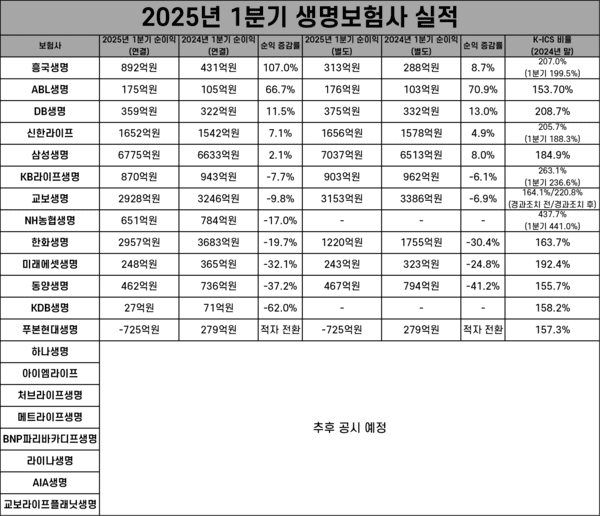 1분기 생명보험사 실적. /자료=각 사 공시. 표=김준하 기자