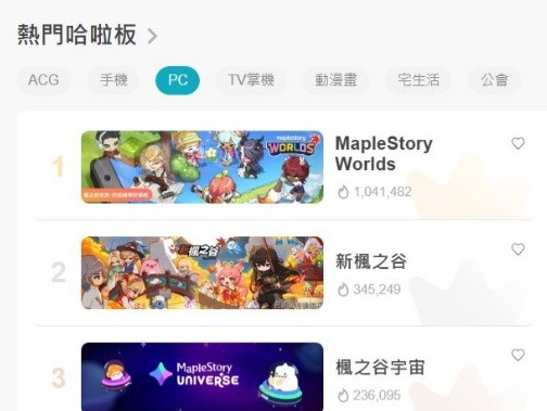 대만 최대 게임 웹진 ‘바하무트’ 인기 순위 점령한 ‘메이플스토리’ IP