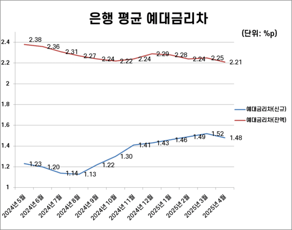 은행 평균 예대금리차 추이. /자료=한국은행. 표=김준하 기자