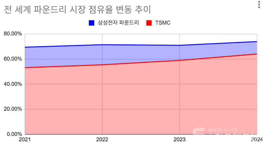 전 세계 파운드리 시장 점유율 비교 / 자료=트렌드포스. 스마트에프엔 정리