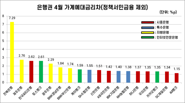 국내 18개 은행의 4월 가계예대금리차(정책서민금융 제외). /자료=은행연합회. 표=김준하 기자