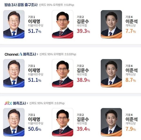 21대 대선 출구조사 /자료=네이버