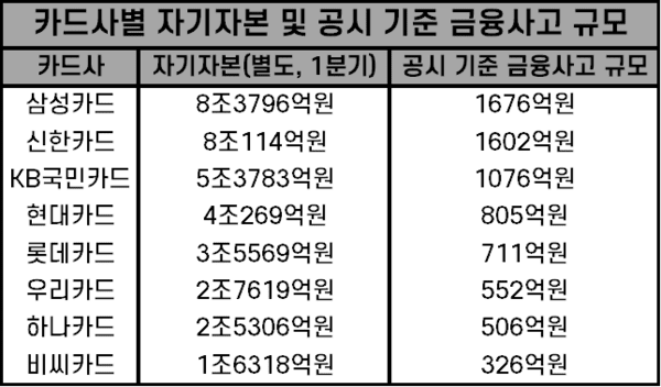 카드사별 자기자본 및 공시 기준 금융사고 규모. /자료=각 사. 표=김준하 기자