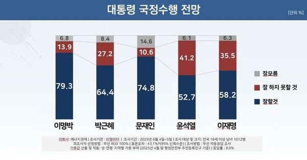 이재명 대통령 취임 후 첫 국정수행 전망 조사 결과./자료=리얼미터