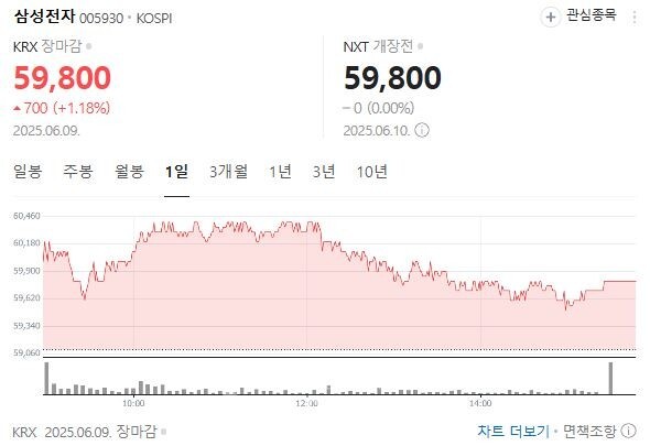 삼성전자 9일 종가 /사진=네이버주식