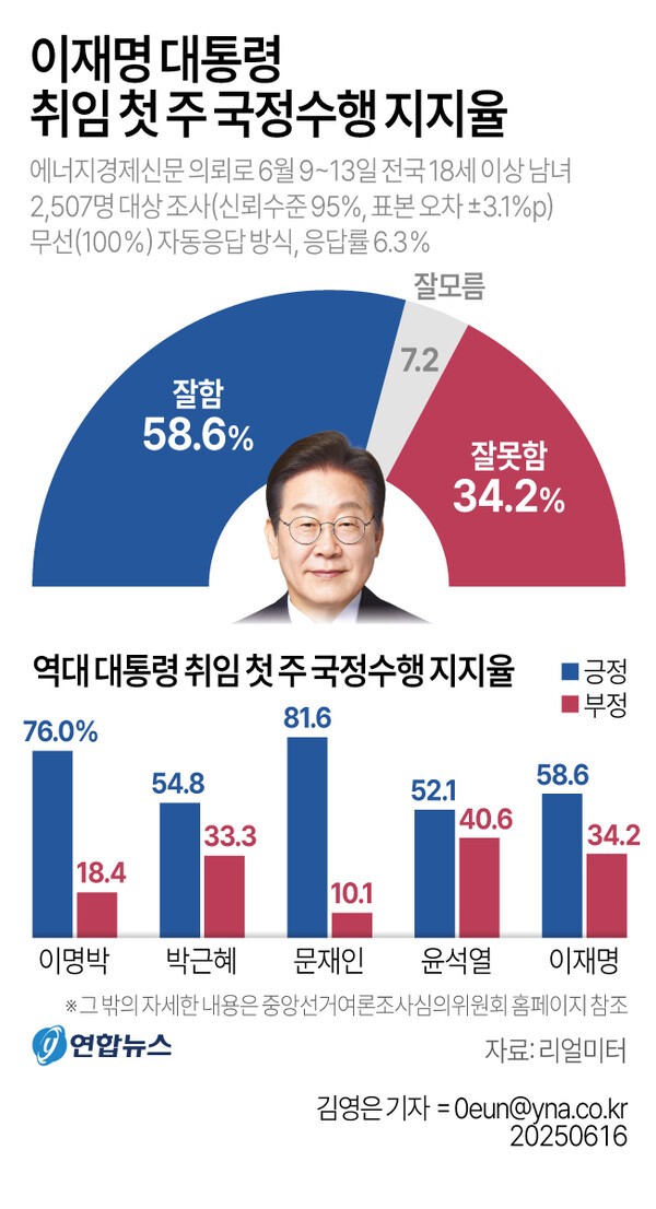 李대통령 취임 첫 주 국정지지율./그래픽=연합뉴스