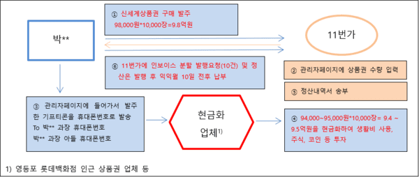 A씨의 회사 사칭 상품권 구매 및 현금화 수법. /자료=김상훈 의원실