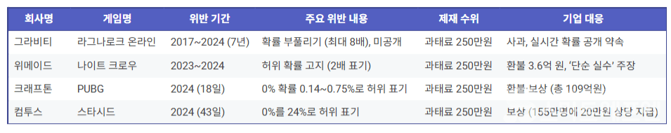 확률 조작 사건에 대한 올해 공정위의 제재 내용 / 자료=각사, 공정위