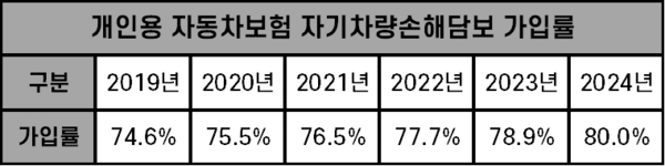 2019년~2024년 개인용 자동차보험 자기차량손해담보(자차보험) 가입률. /자료=보험연구원. 표=김준하 기자