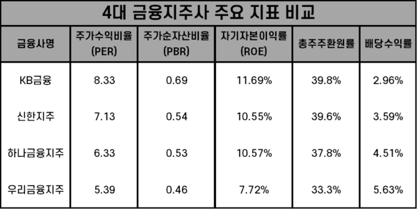 23일 기준 4대 금융지주사 주요 지표 비교. /자료=각 사. 표=김준하 기자