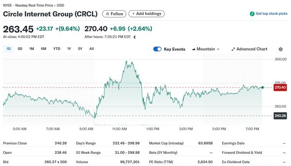 24일 오전 8시 40분 기준 서클 일일 주가추이. /사진=야후 파이낸스 갈무리