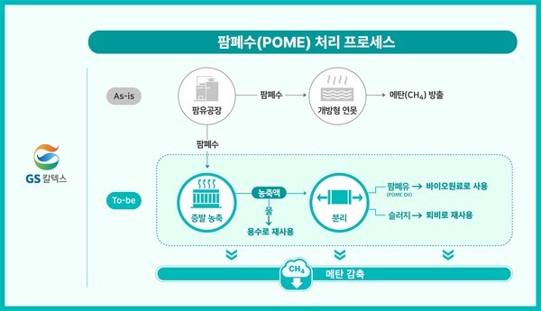 GS칼텍스는 기획재정부와 한국수출입은행이 추진하는 '2025 온실가스 국제감축사업 본타당성조사 지원사업' 과제 업체로 선정됐다고 24일 밝혔다. /사진=GS칼텍스