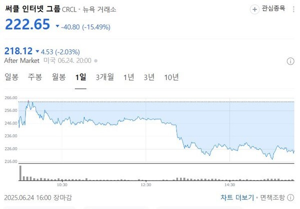 써클 주가./ 사진=네이버 주식