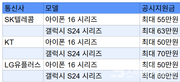 통신 3사 공시지원금 추정 현황 / 자료=통신업계