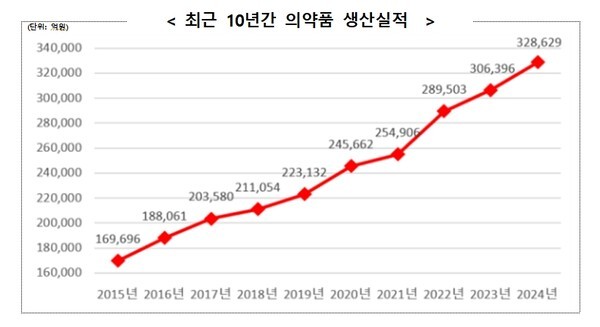 의약품 생산실적 /자료=식약처