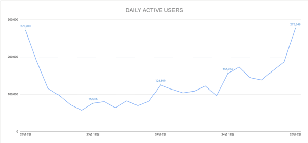 ‘브라운더스트2’ 일간 활성 이용자수(DAU) 추이 