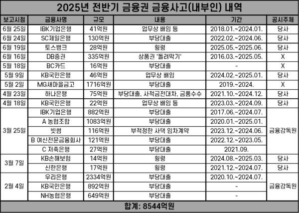 올해 상반기 보고된 금융권 금융사고(내부인) 내역. /자료=각 사, 금융감독원. 표=김준하 기자