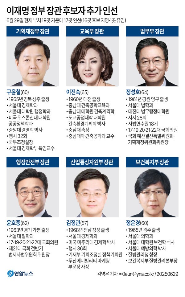 이재명 대통령은 지난 29일 기획재정부 장관 후보자로 구윤철 전 국무조정실장을 지명하는 등 6개 부처 장관 후보자를 추가로 인선했다./연합뉴스
