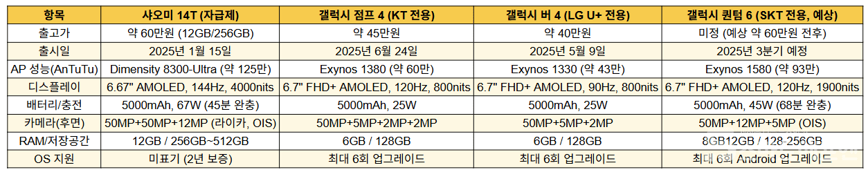 샤오미 14T와 SK텔레콤(예정), KT, LG유플러스의 갤럭시 스마트폰 비교 /자료=각사, 삼성전자 등