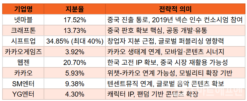 텐센트가 지분을 확보한 국내 주유 게임사와 기업들 /자료= 각사