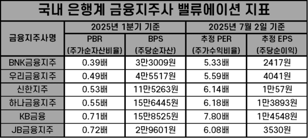 국내 은행계 금융지주사 밸류에이션 지표. /자료=각 사, 에프엔가이드. 표=김준하 기자