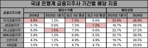 국내 은행계 금융지주사 기간별 배당 지표. 붉은색은 최고 수치 표시. /자료=각 사 사업보고서. 표=김준하 기자