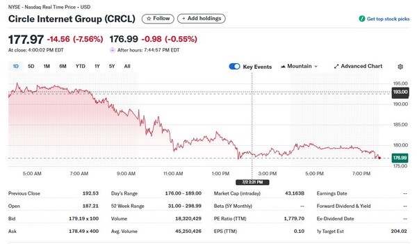 서클의 3일 오전 8시 45분 주가추이./ 사진=야후 파이낸스 갈무리