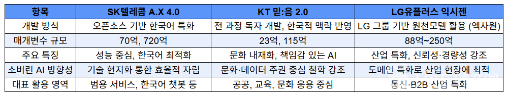이동통신 3사의 AI 모델의 특징 비교 / 자료=각사