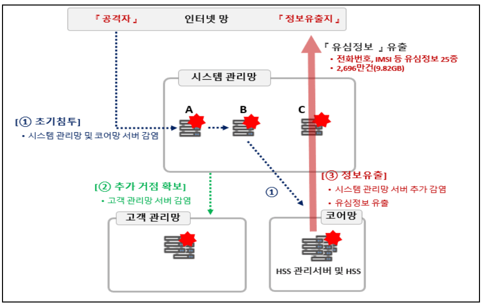 해커들이 SK텔레콤을 해킹한 방법 정리 / 이미지=과학기술정보통신부