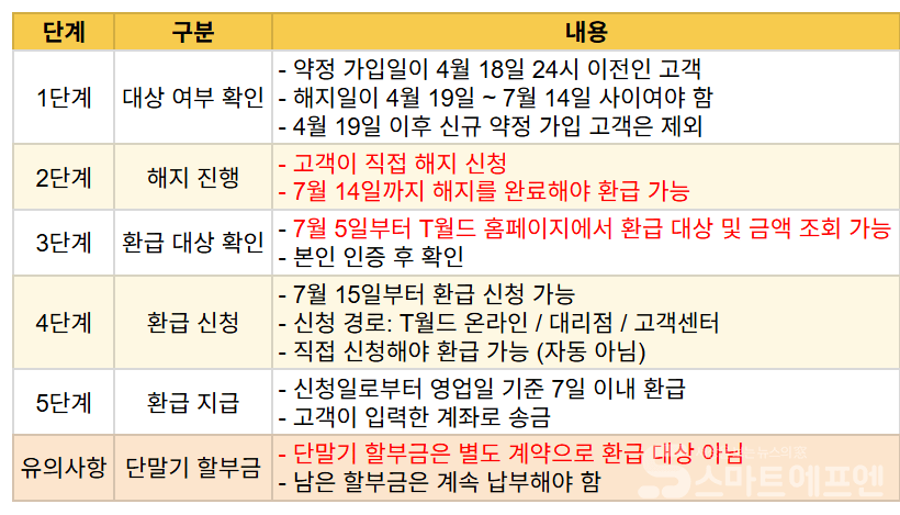 SK텔레콤 해지 위약금 환급 프로세스 / 자료=SK텔레콤