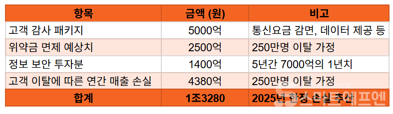 해킹으로 인해 발생한 SK텔레콤의 올해 손실 추이 / 자료=SK텔레콤
