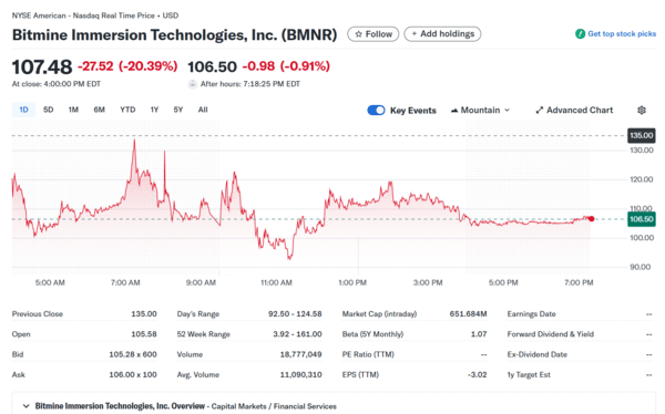 8일 오전 8시 19분 기준 비트마인 일일 주가추이./ 사진= 야후 파이낸스 갈무리