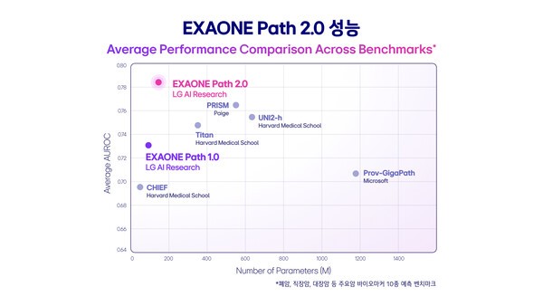 엑사원 패스 2.0 성능 비교 /사진=LG